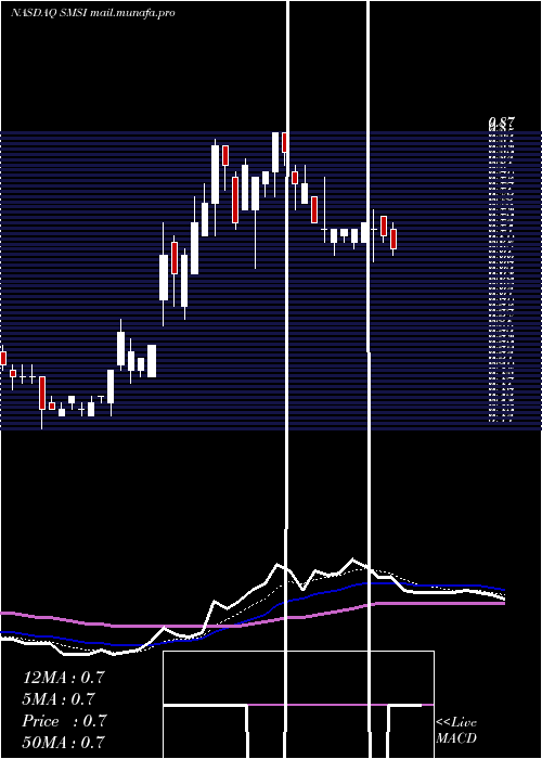  Daily chart SmithMicro