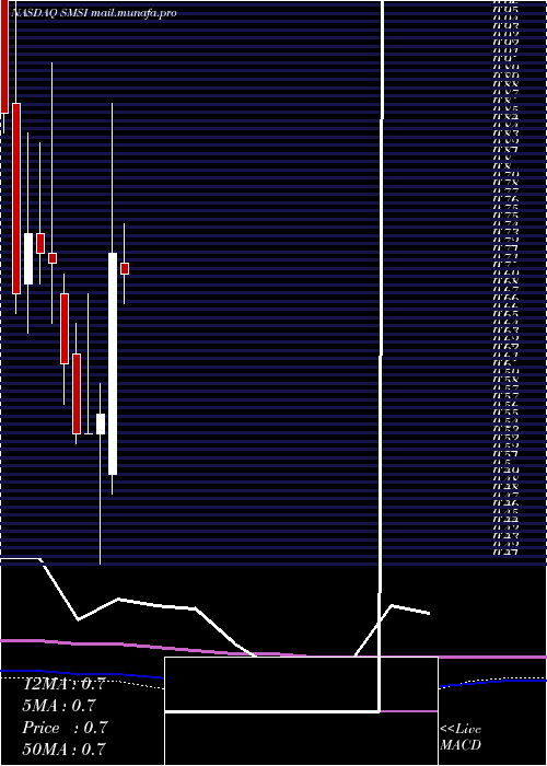  monthly chart SmithMicro