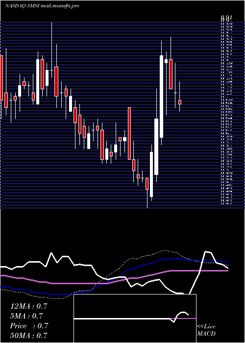  weekly chart SmithMicro