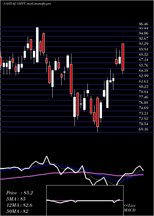  Daily chart SemtechCorporation