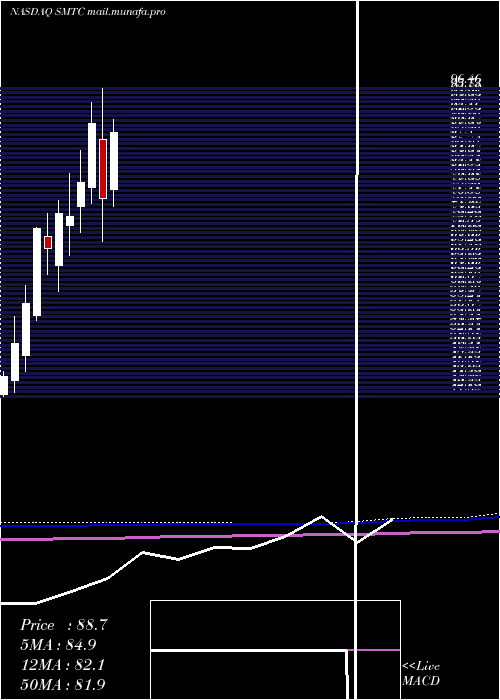  monthly chart SemtechCorporation
