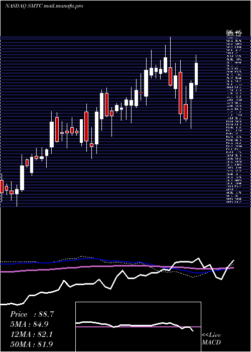  weekly chart SemtechCorporation