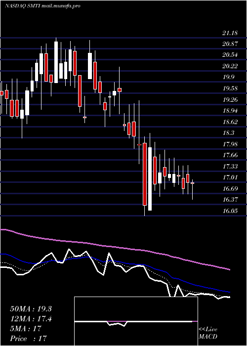  Daily chart SanaraMedtech