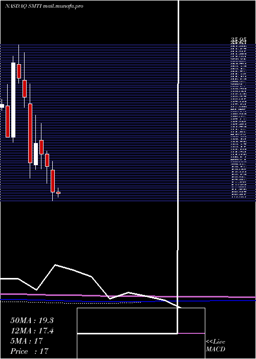  monthly chart SanaraMedtech