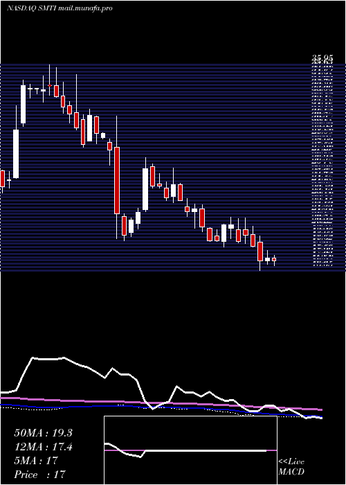  weekly chart SanaraMedtech