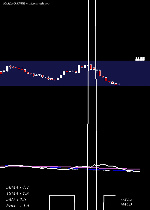  weekly chart SleepNumber