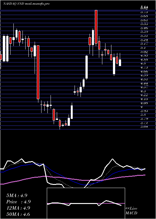  Daily chart SmartSand
