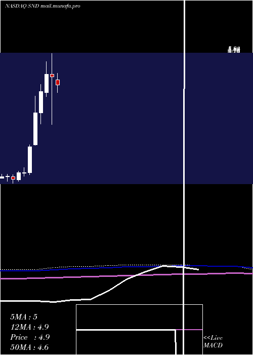  monthly chart SmartSand