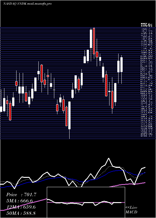  Daily chart SandiskCorporation