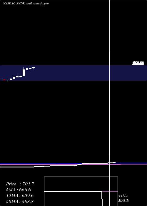  monthly chart SandiskCorporation