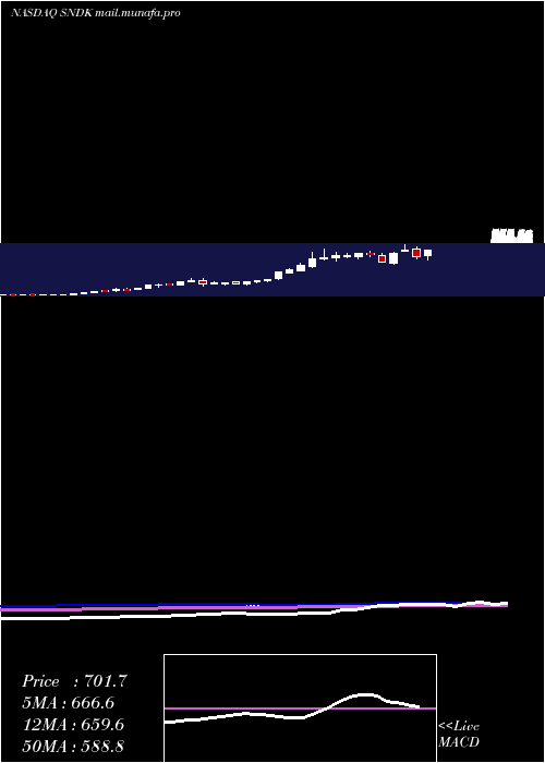  weekly chart SandiskCorporation