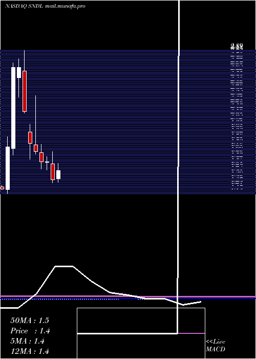  monthly chart SundialGrowers