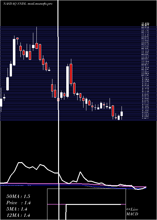  weekly chart SundialGrowers