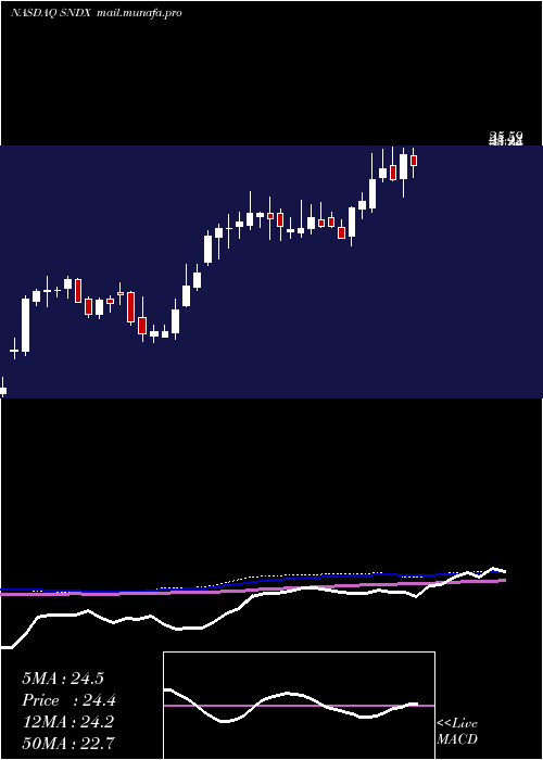  weekly chart SyndaxPharmaceuticals