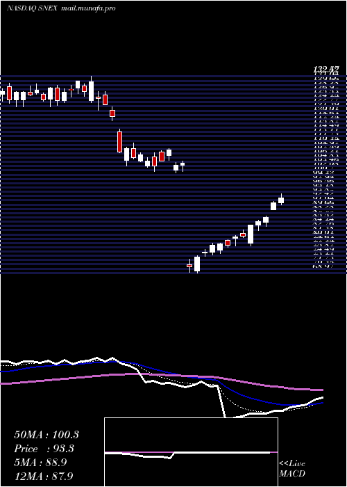  Daily chart StonexGroup