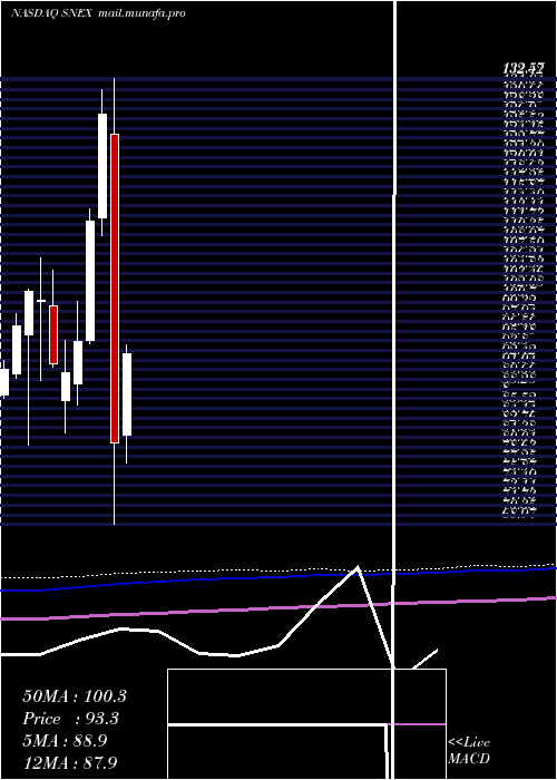  monthly chart StonexGroup