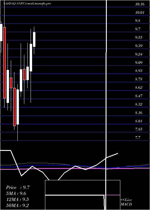  monthly chart SecurityNational