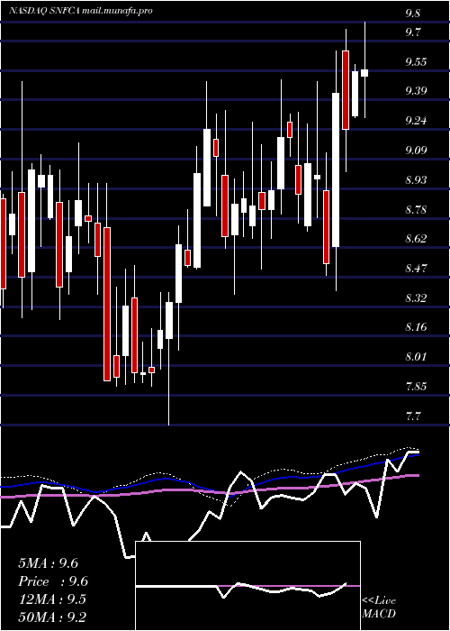  weekly chart SecurityNational