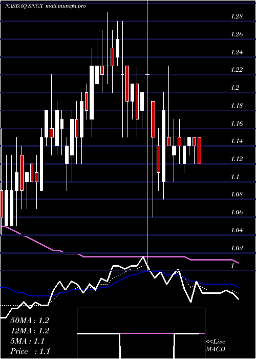  Daily chart SoligenixInc