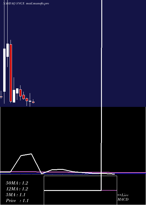  monthly chart SoligenixInc