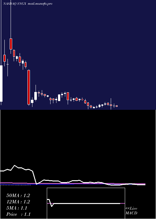  weekly chart SoligenixInc