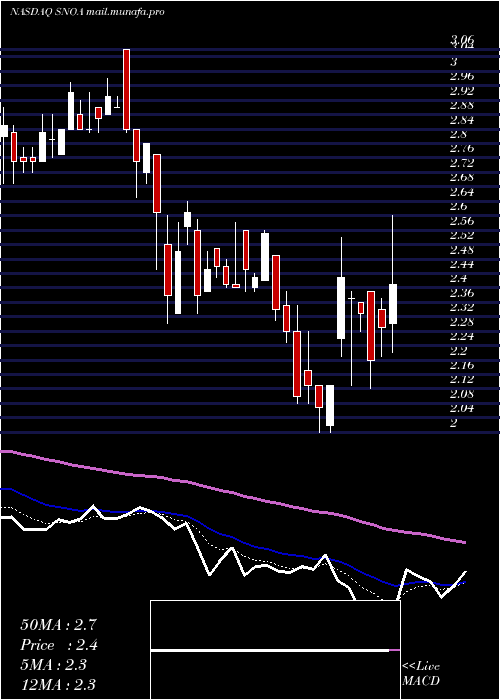  Daily chart SonomaPharmaceuticals