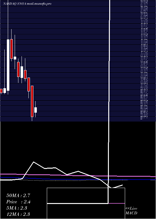  monthly chart SonomaPharmaceuticals