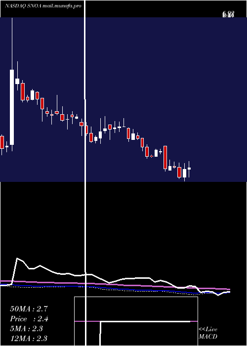 weekly chart SonomaPharmaceuticals