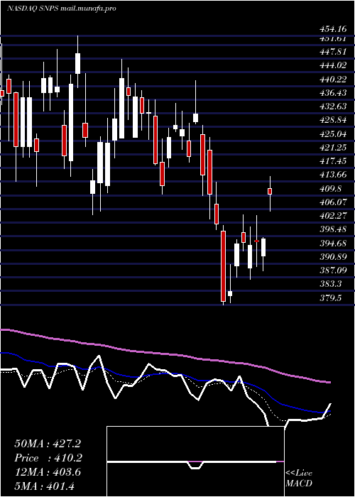  Daily chart SynopsysInc