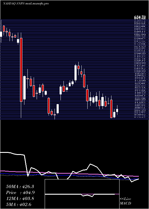  weekly chart SynopsysInc