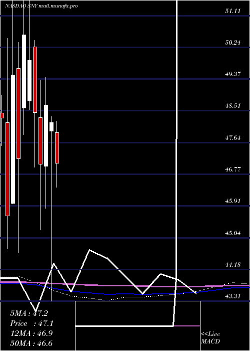  monthly chart Sanofi