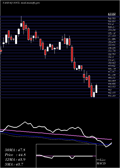  weekly chart GlobalX