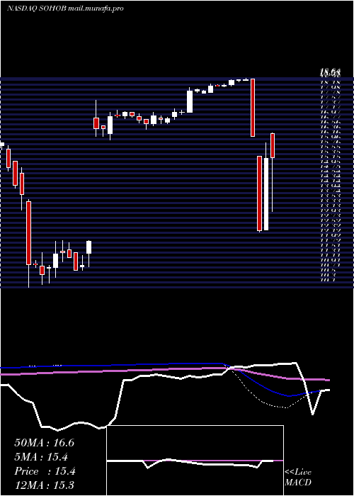  weekly chart SotherlyHotels