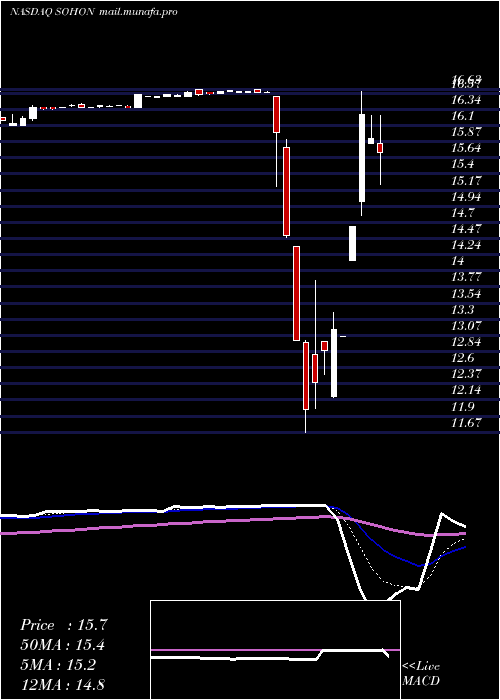  Daily chart SotherlyHotels
