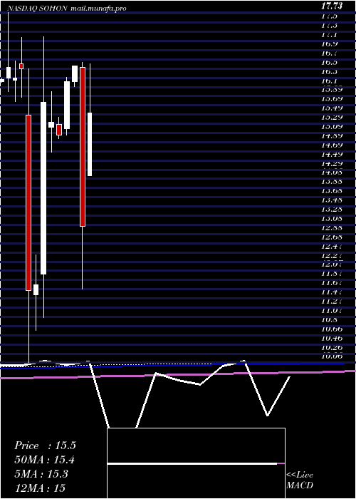  monthly chart SotherlyHotels