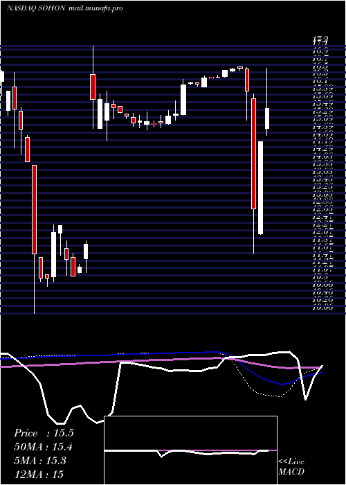  weekly chart SotherlyHotels