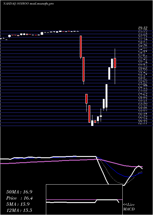  Daily chart SotherlyHotels