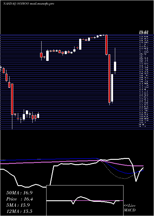  weekly chart SotherlyHotels