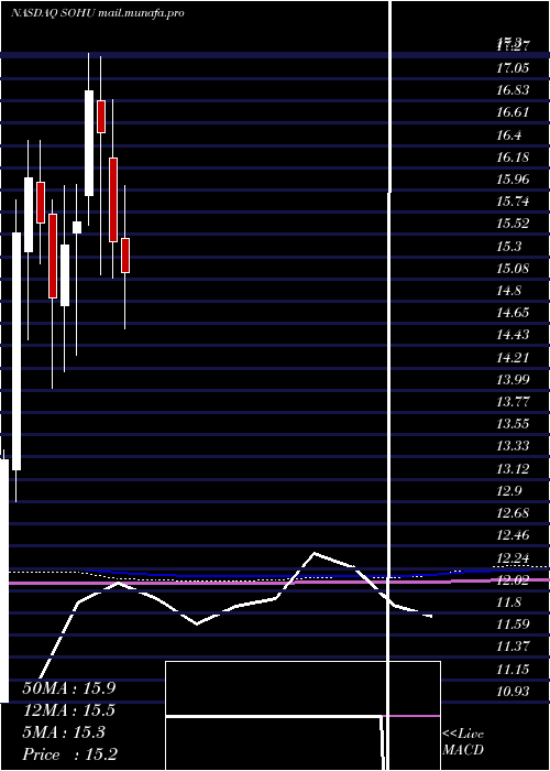  monthly chart SohuCom