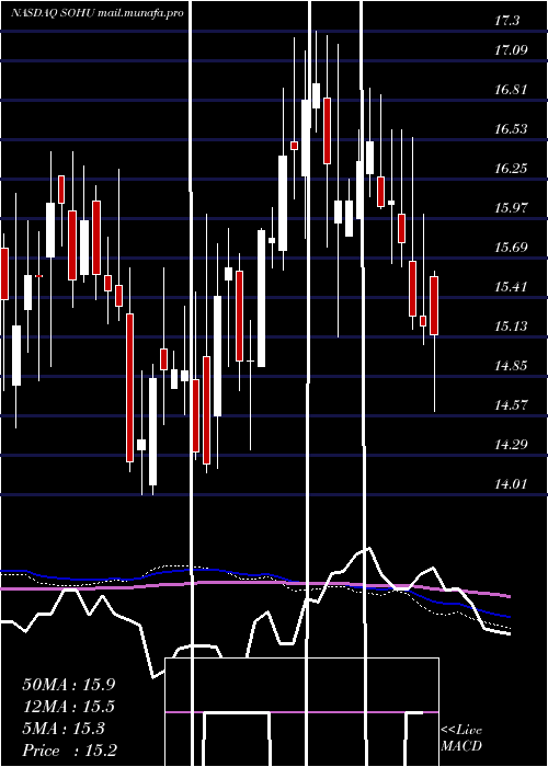  weekly chart SohuCom