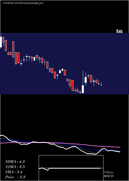  Daily chart SonimTechnologies