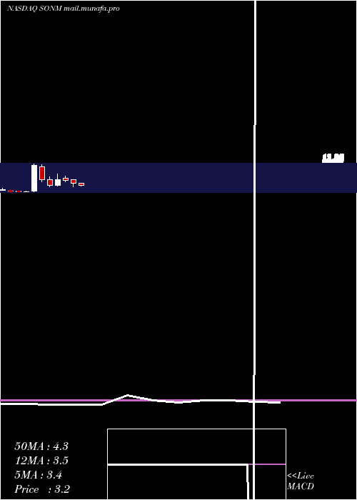  monthly chart SonimTechnologies