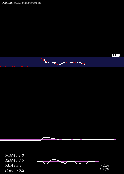  weekly chart SonimTechnologies