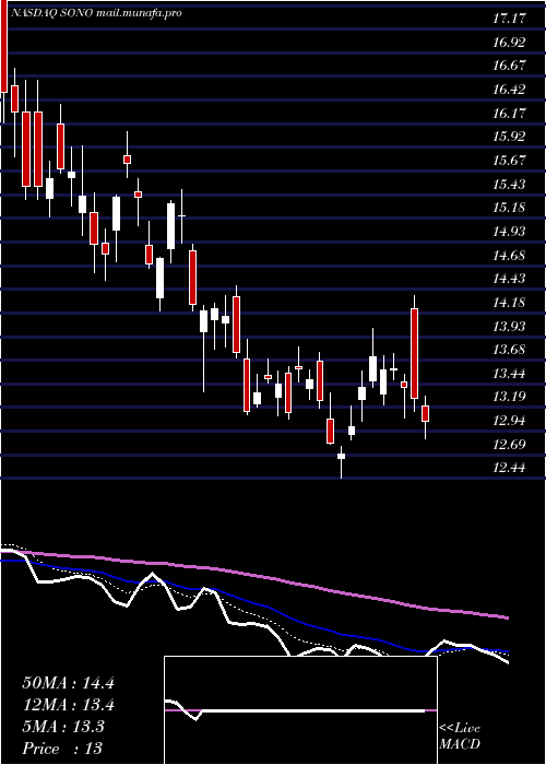 Daily chart SonosInc