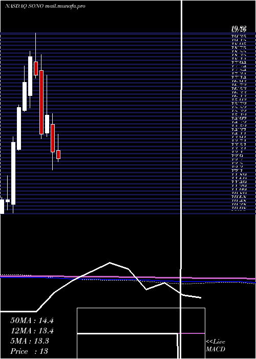  monthly chart SonosInc
