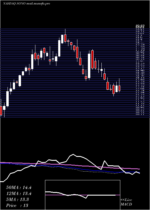  weekly chart SonosInc