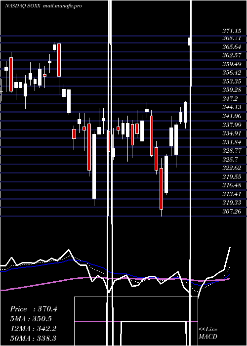  Daily chart IsharesPhlx
