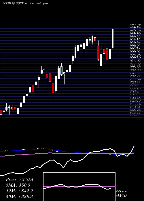  weekly chart IsharesPhlx