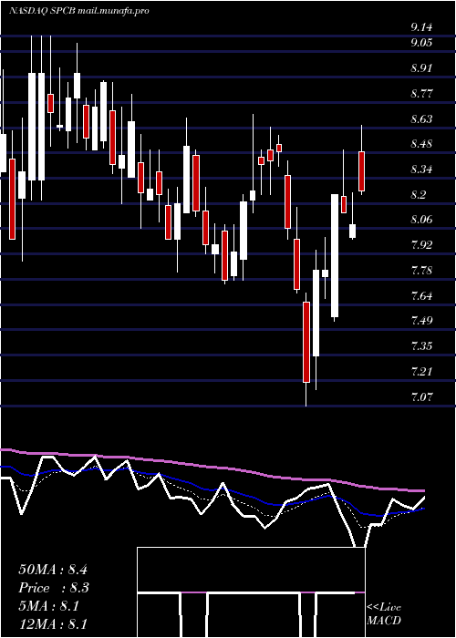  Daily chart Supercom