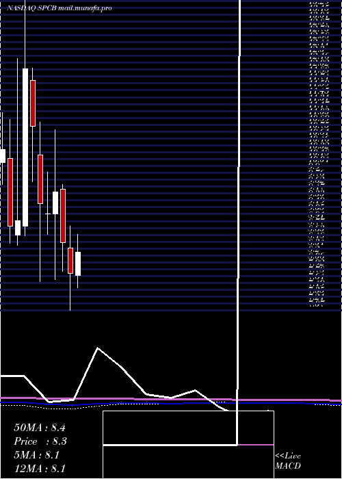  monthly chart Supercom